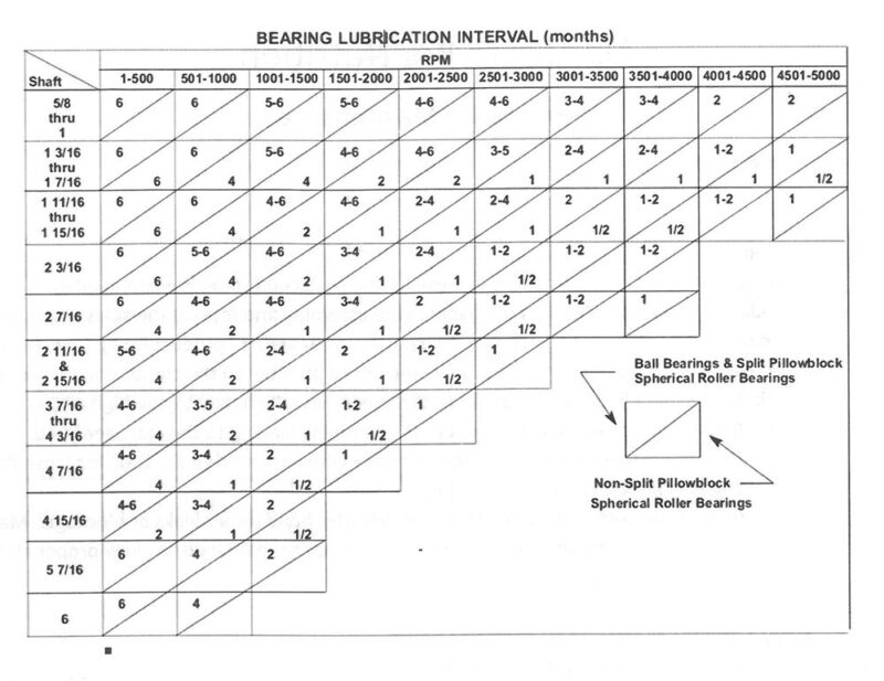 Bearing Lubrication Interval