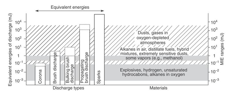 Discharge Energies